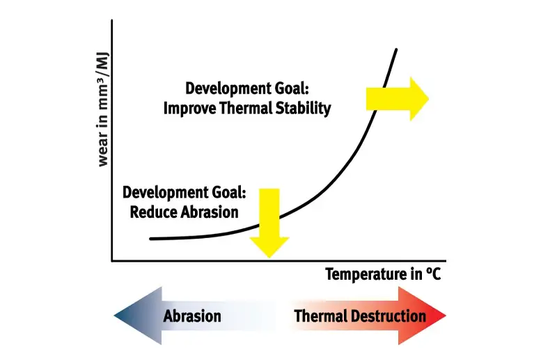 Thermal stability